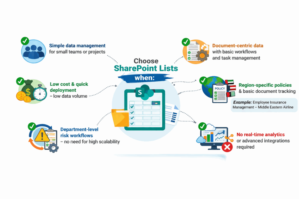 Choose SharePoint Lists for Simple Data Needs