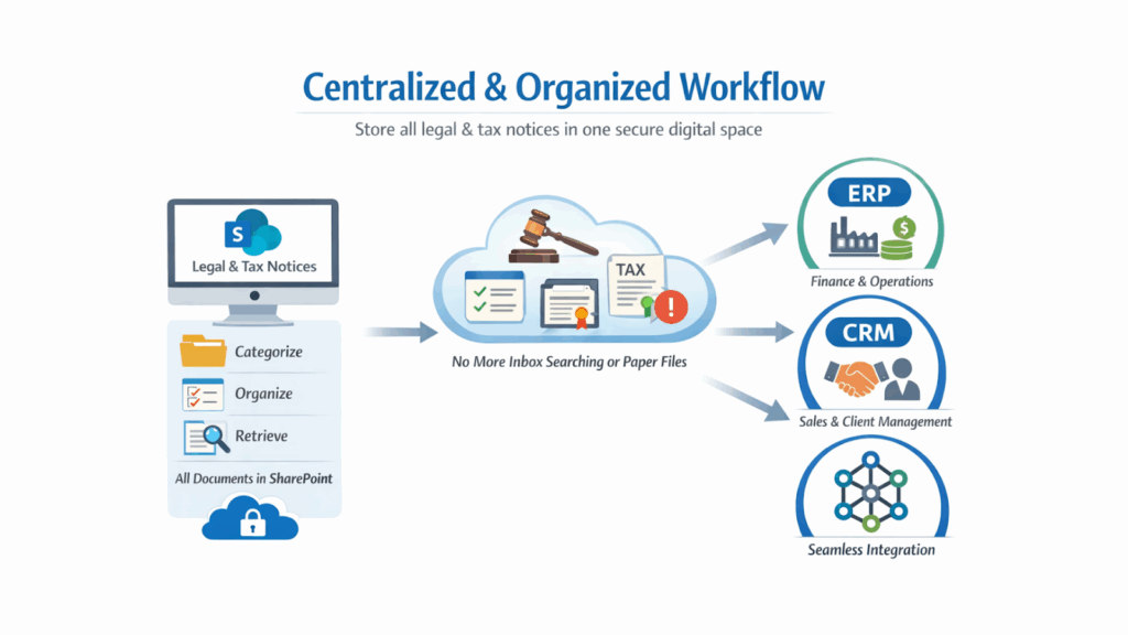 Centralized & Organized Workflow