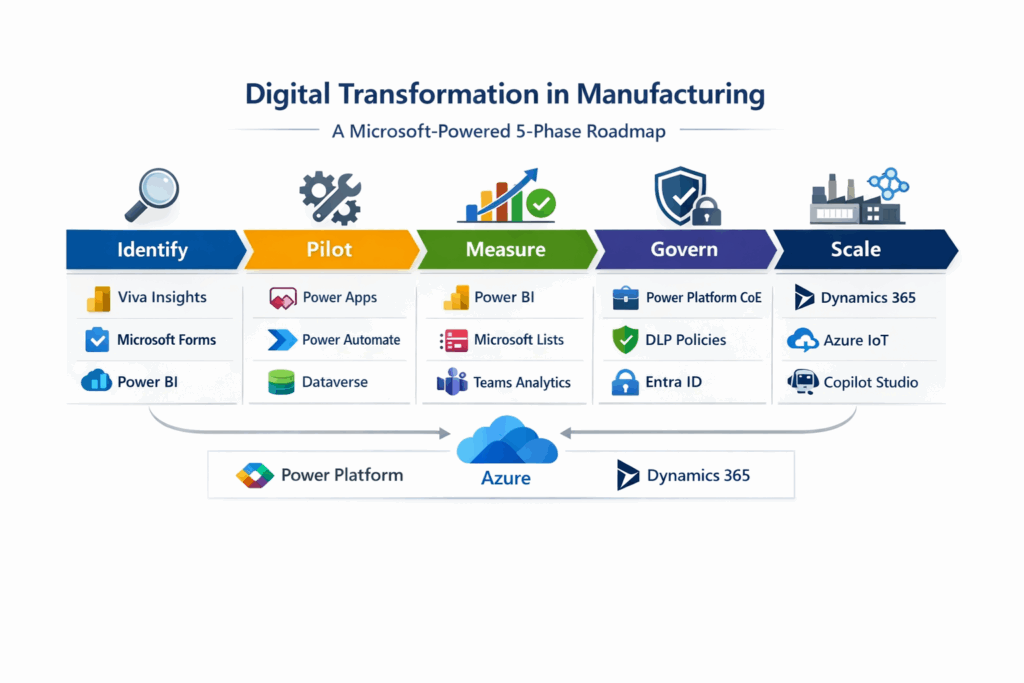 Digital Transformation In Manufacturing