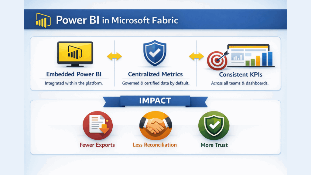 Power BI Becomes a Native Layer, Not an Add-On