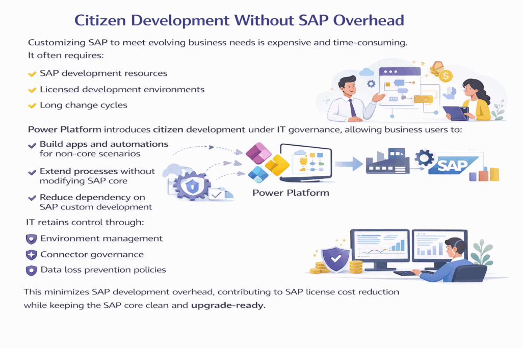 Citizen Development Without SAP Overhead