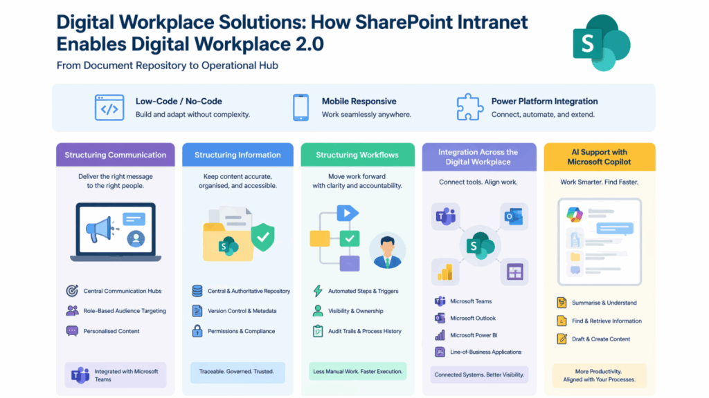 Digital Workplace Solutions: How Sharepoint Intranet Enables Digital Workplace 2.0