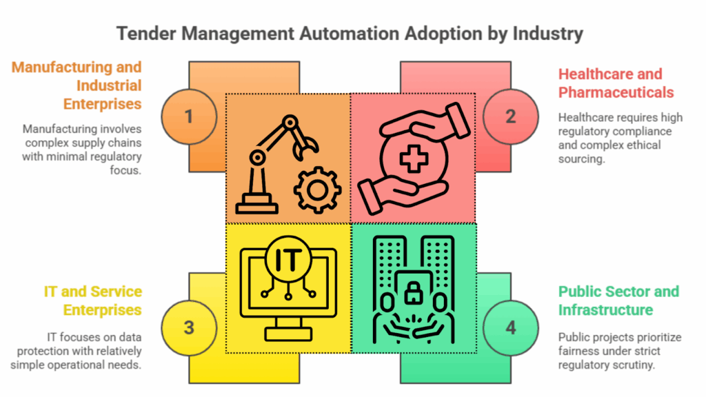 Industries adopting tender management automation