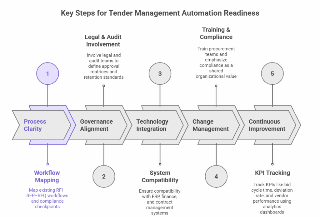 Key Steps of Tender Management Automation Readiness