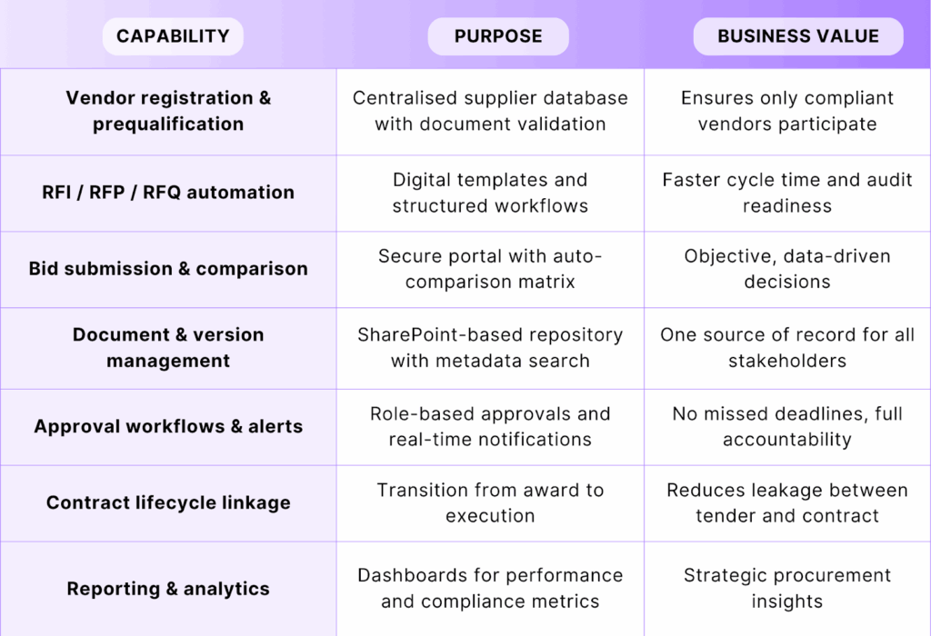 Features of Aufait’s Tender Management Automation System