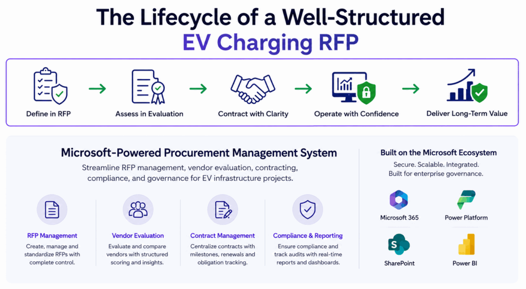 EV Charging RFP Lifecycle Management