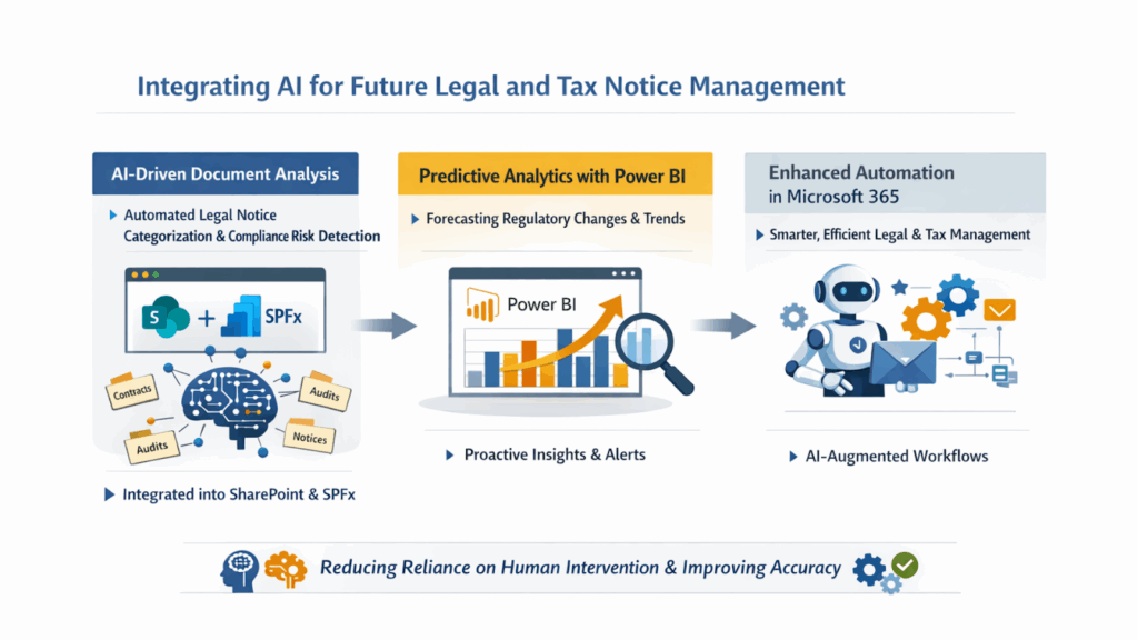 Integrating AI for Future Legal and Tax Notice Management