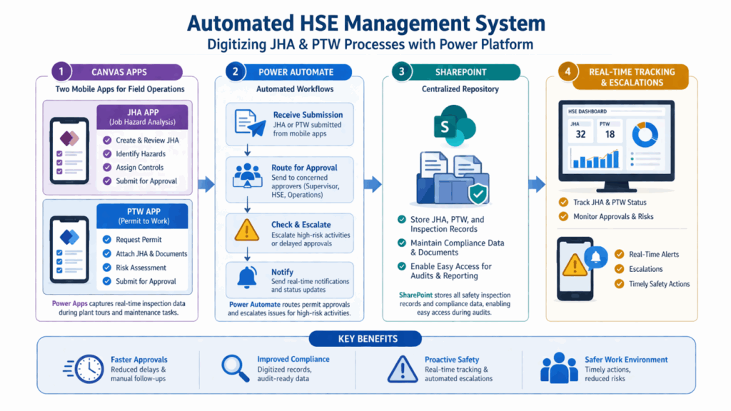Automated HSE Management System - Workflow