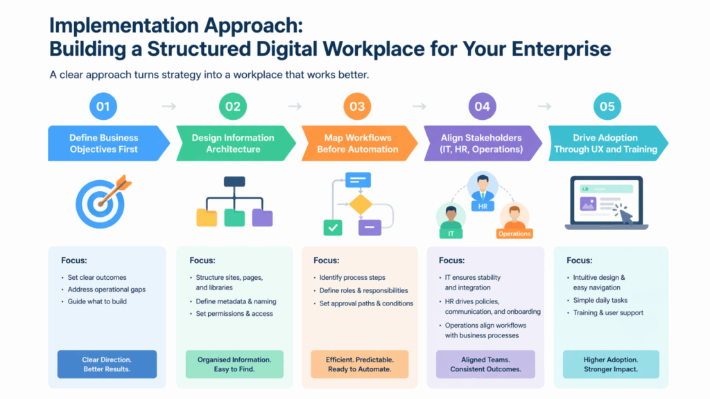 Implementation Approach: Building a Structured Digital Workplace for Your Enterprise