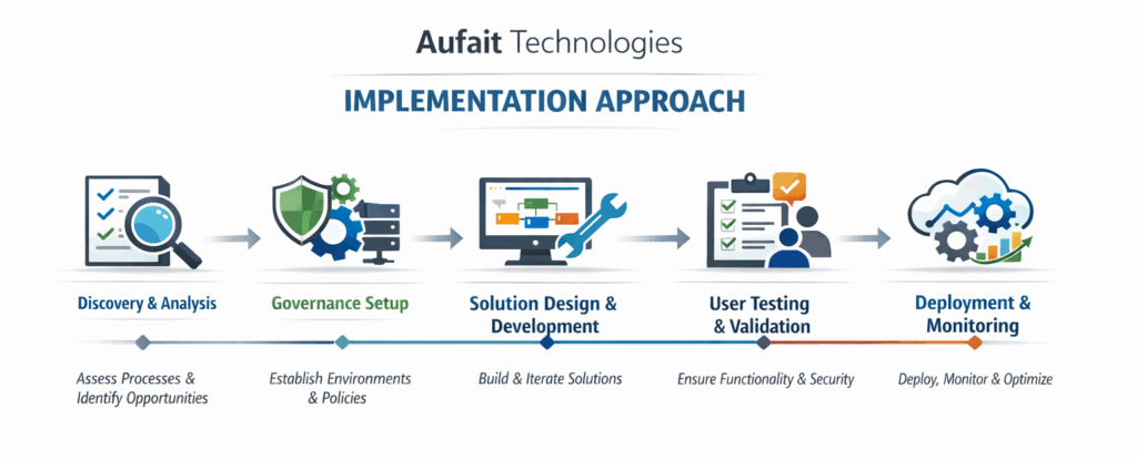 Aufait Technologies Implementation structured five-phase approach flowchart diagram