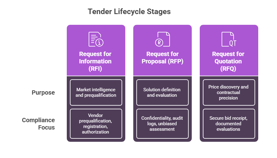 The Tender Management Lifecycle Stages