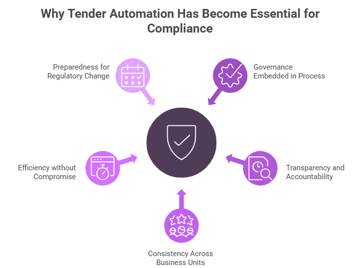 Importance of Tender Automation in Compliance