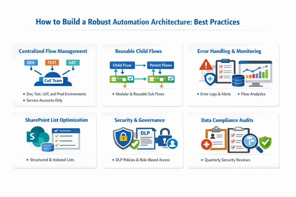 Automation Architecture Best Practices Guide