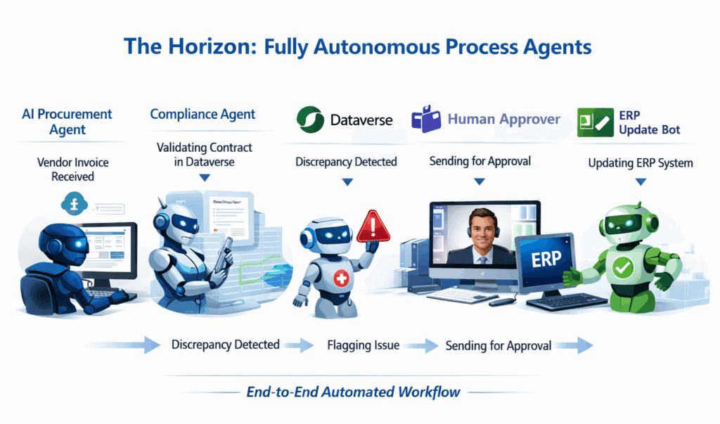 Fully Automated Procurement Process in 2027
