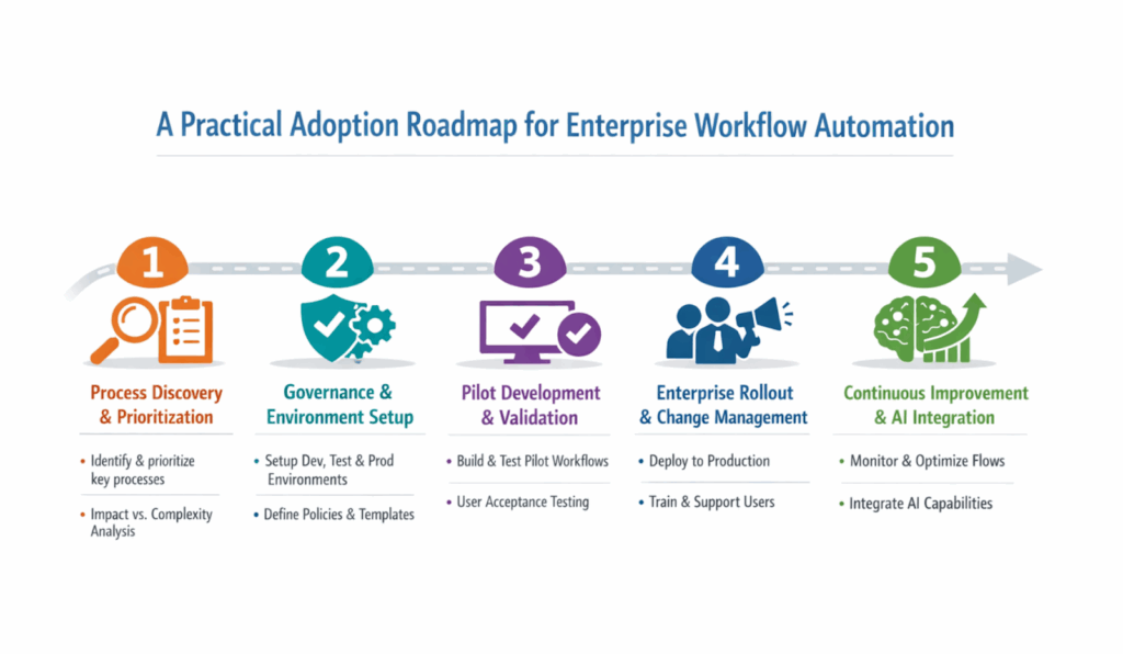 Enterprise Workflow Automation Roadmap