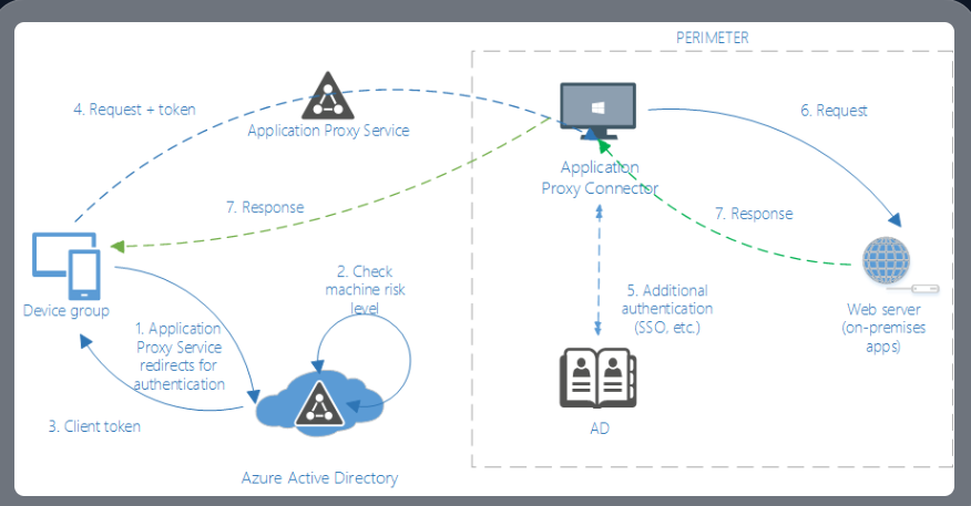 Architect Network Segmentation for SharePoint Isolation