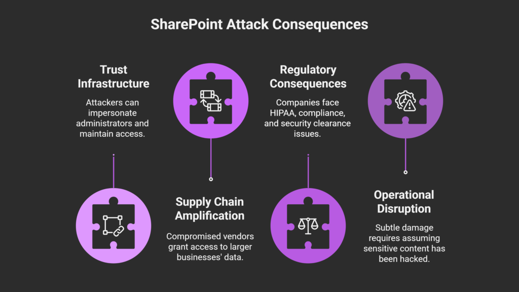 sharepoint attack consequences