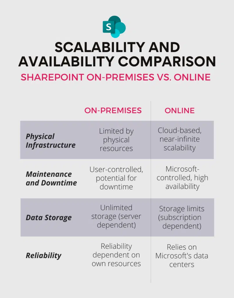 sharepoint on premises VS online